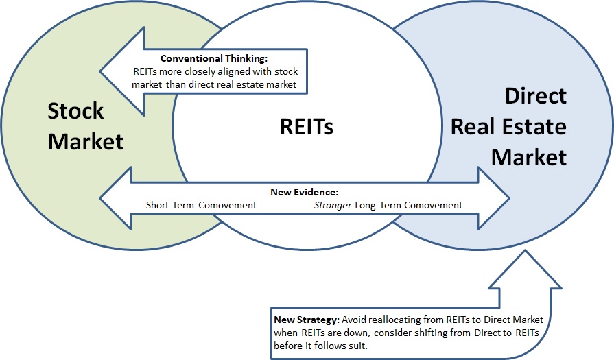 REITS Direct Real Estate Stocks REIT Institute